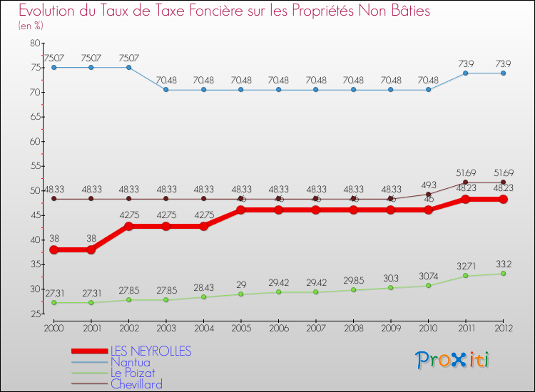 Evolution du taux de la taxe foncière sur les immeubles et terrains non batis pour LES NEYROLLES et les communes proches de 2000 à 2012 Comparaison des taux de la taxe foncière sur les immeubles et terrains non batis pour LES NEYROLLES et les communes voisines de 2000 à 2012