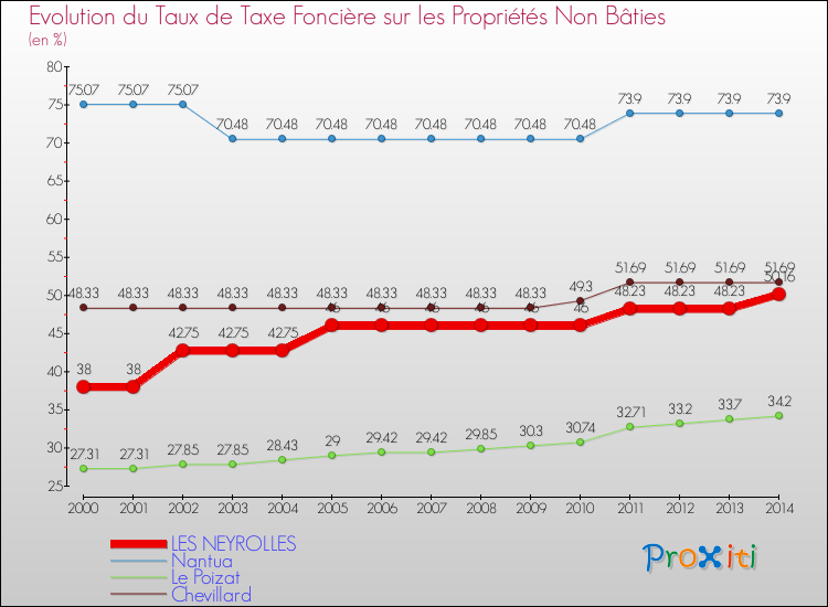 Evolution du taux de la taxe foncière sur les immeubles et terrains non batis pour LES NEYROLLES et les communes proches de 2000 à 2014 Comparaison des taux de la taxe foncière sur les immeubles et terrains non batis pour LES NEYROLLES et les communes voisines de 2000 à 2014