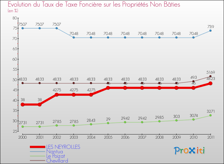Evolution du taux de la taxe foncière sur les immeubles et terrains non batis pour LES NEYROLLES et les communes proches Comparaison des taux de la taxe foncière sur les immeubles et terrains non batis pour LES NEYROLLES et les communes voisines