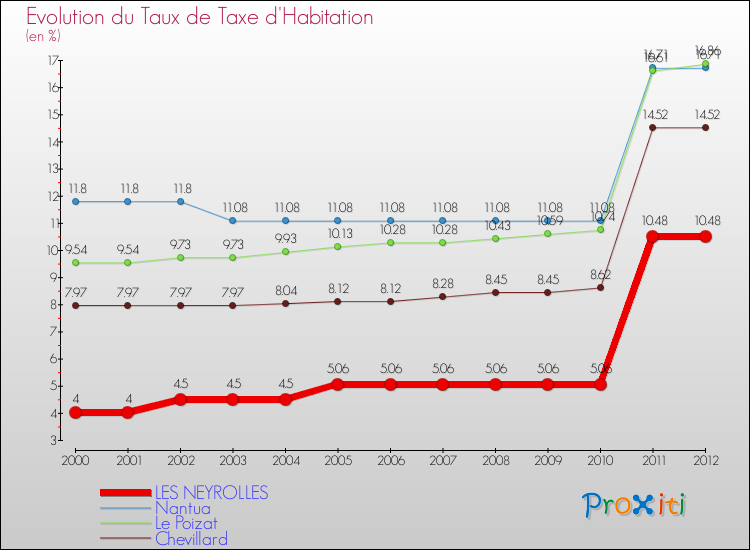 Evolution du taux de la taxe d'habitation pour LES NEYROLLES et les communes proches Comparaison des taux de la taxe d'habitation pour LES NEYROLLES et les communes voisines