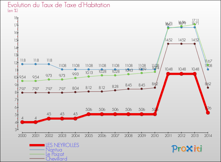 Evolution du taux de la taxe d'habitation pour LES NEYROLLES et les communes proches de 2000 à 2014 Comparaison des taux de la taxe d'habitation pour LES NEYROLLES et les communes voisines de 2000 à 2014