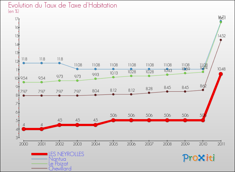 Evolution du taux de la taxe d'habitation pour LES NEYROLLES et les communes proches Comparaison des taux de la taxe d'habitation pour LES NEYROLLES et les communes voisines