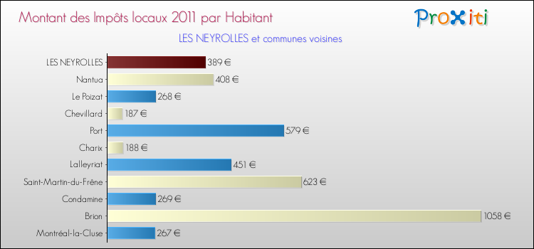 Montant des impôts locaux par Habitant pour LES NEYROLLES et les communes proches Comparaison des impôts locaux par habitant pour LES NEYROLLES et les communes voisines