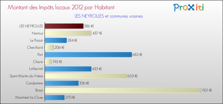 Montant des impôts locaux par Habitant pour LES NEYROLLES et les communes proches Comparaison des impôts locaux par habitant pour LES NEYROLLES et les communes voisines