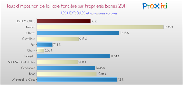 Taux d'imposition de la taxe foncière sur le bati 2011 pour LES NEYROLLES et les communes proches Comparaison des taux d'imposition de la taxe foncière sur le bati 2011 pour LES NEYROLLES et les communes voisines