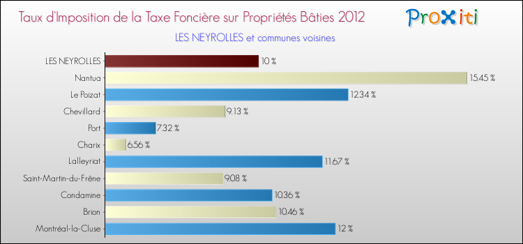 Taux d'imposition de la taxe foncière sur le bati 2012 pour LES NEYROLLES et les communes proches Comparaison des taux d'imposition de la taxe foncière sur le bati 2012 pour LES NEYROLLES et les communes voisines