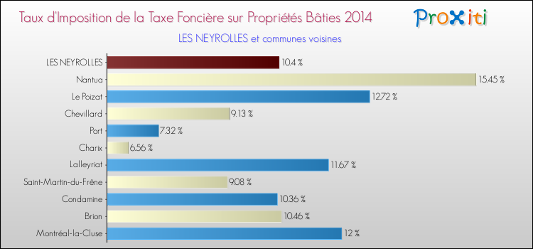 Taux d'imposition de la taxe foncière sur le bati 2014 pour LES NEYROLLES et les communes proches Comparaison des taux d'imposition de la taxe foncière sur le bati 2014 pour LES NEYROLLES et les communes voisines