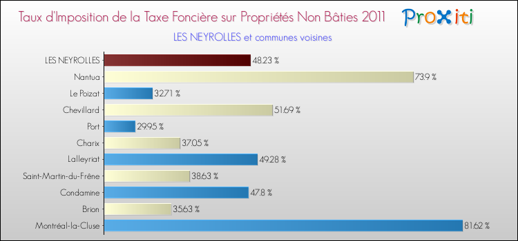 Taux d'imposition de la taxe foncière sur les immeubles et terrains non batis 2011 pour LES NEYROLLES et les communes proches Comparaison des taux d'imposition de la taxe foncière sur les immeubles et terrains non batis 2011 pour LES NEYROLLES et les communes voisines