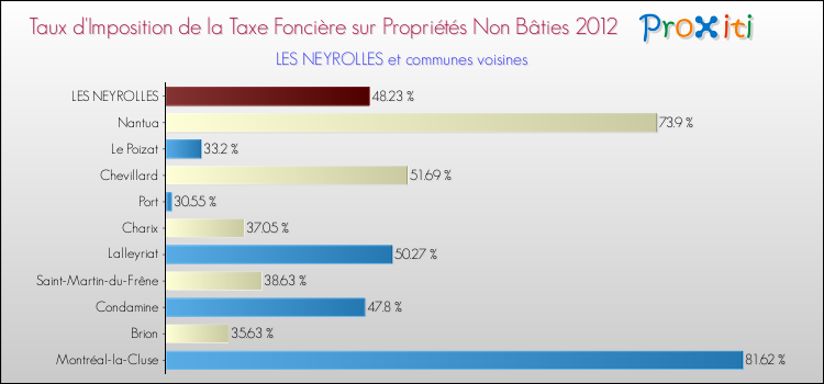 Taux d'imposition de la taxe foncière sur les immeubles et terrains non batis 2012 pour LES NEYROLLES et les communes proches Comparaison des taux d'imposition de la taxe foncière sur les immeubles et terrains non batis 2012 pour LES NEYROLLES et les communes voisines