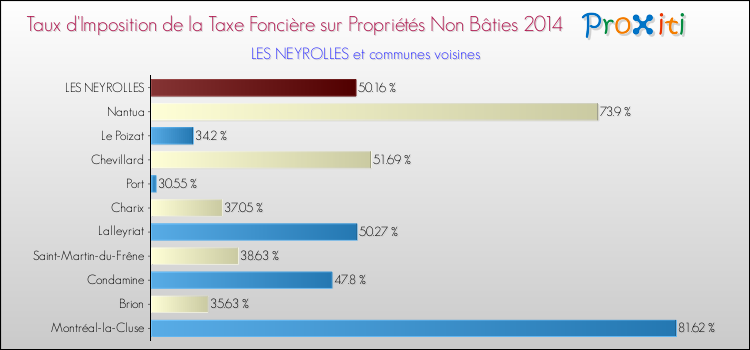 Taux d'imposition de la taxe foncière sur les immeubles et terrains non batis 2014 pour LES NEYROLLES et les communes proches Comparaison des taux d'imposition de la taxe foncière sur les immeubles et terrains non batis 2014 pour LES NEYROLLES et les communes voisines