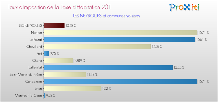 Taux d'imposition de la taxe d'habitation 2011 pour LES NEYROLLES et les communes proches Comparaison des taux d'imposition de la taxe d'habitation 2011 pour LES NEYROLLES et les communes voisines
