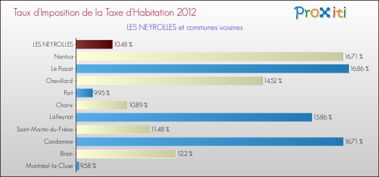 Taux d'imposition de la taxe d'habitation 2012 pour LES NEYROLLES et les communes proches Comparaison des taux d'imposition de la taxe d'habitation 2012 pour LES NEYROLLES et les communes voisines