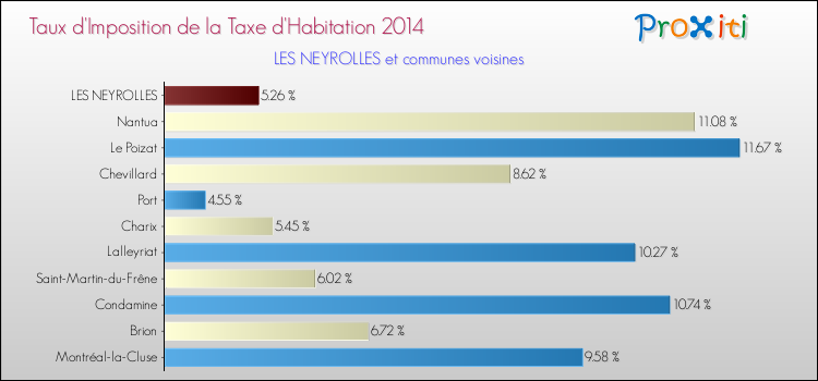 Taux d'imposition de la taxe d'habitation 2014 pour LES NEYROLLES et les communes proches Comparaison des taux d'imposition de la taxe d'habitation 2014 pour LES NEYROLLES et les communes voisines
