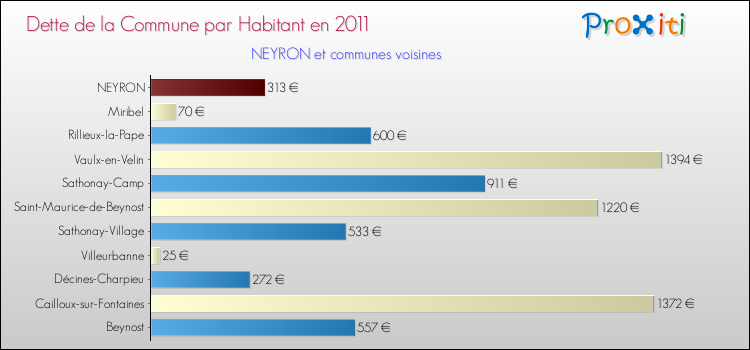 Dette par habitant de la commune en 2011 pour NEYRON et les communes proches Comparaison de la dette par habitant de la commune en 2011 pour NEYRON et les communes voisines