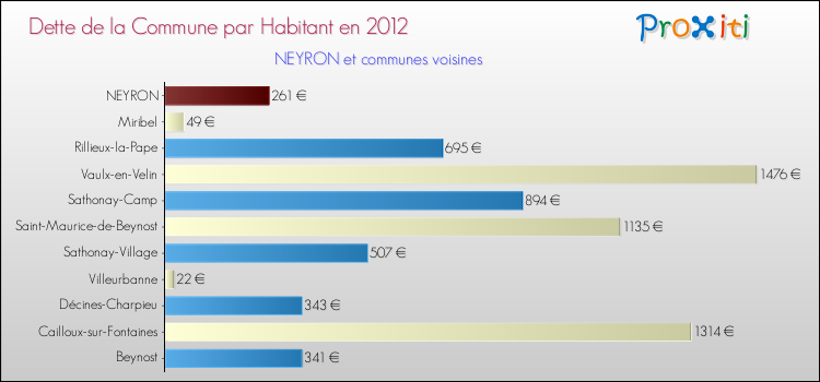 Dette par habitant de la commune en 2012 pour NEYRON et les communes proches Comparaison de la dette par habitant de la commune en 2012 pour NEYRON et les communes voisines