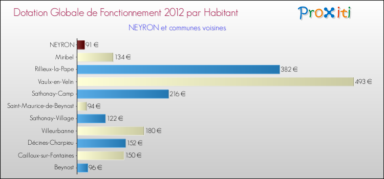 Montant des dotations globales de fonctionnement DGF par Habitant pour NEYRON et les communes proches Comparaison des des dotations globales de fonctionnement DGF par habitant pour NEYRON et les communes voisines