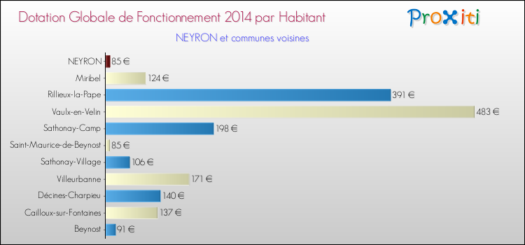 Montant des dotations globales de fonctionnement DGF par Habitant pour NEYRON et les communes proches en 2014. Comparaison des des dotations globales de fonctionnement DGF par habitant pour NEYRON et les communes voisines en 2014.