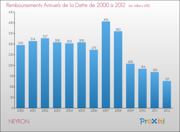Evolution de l'annuité de la dette pour la commune de NEYRON de 2000 à 2012 Annuités de la dette pour NEYRON de 2000 à 2012