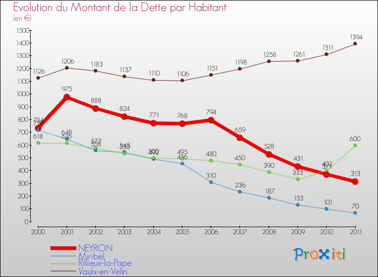 Evolution de la dette par habitant pour la commune de NEYRON et les communes proches Comparaison de la dette par habitant pour NEYRON et les communes voisines
