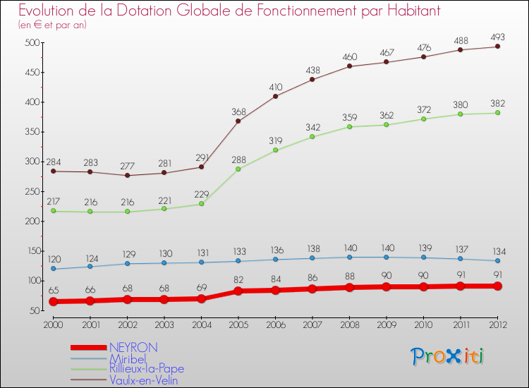 Evolution et montant de la dotation globale de fonctionnement par Habitant pour NEYRON et les communes proches Comparaison des dotations globales de fonctionnement par habitant pour NEYRON et les communes voisines