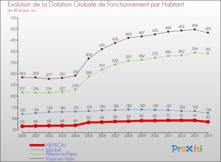 Evolution et montant de la dotation globale de fonctionnement par Habitant pour NEYRON et les communes proches de 2000 à 2014. Comparaison des dotations globales de fonctionnement par habitant pour NEYRON et les communes voisines de 2000 à 2014.