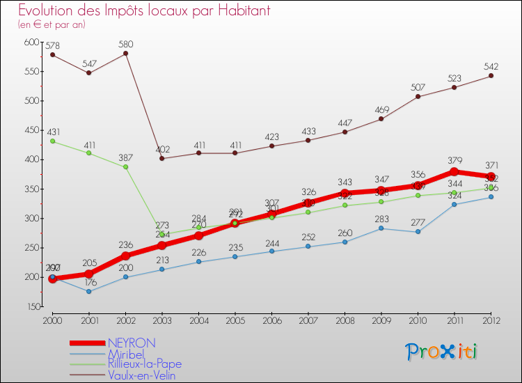 Evolution et montant des impôts locaux par Habitant pour NEYRON et les communes proches Comparaison des impôts locaux par habitant pour NEYRON et les communes voisines
