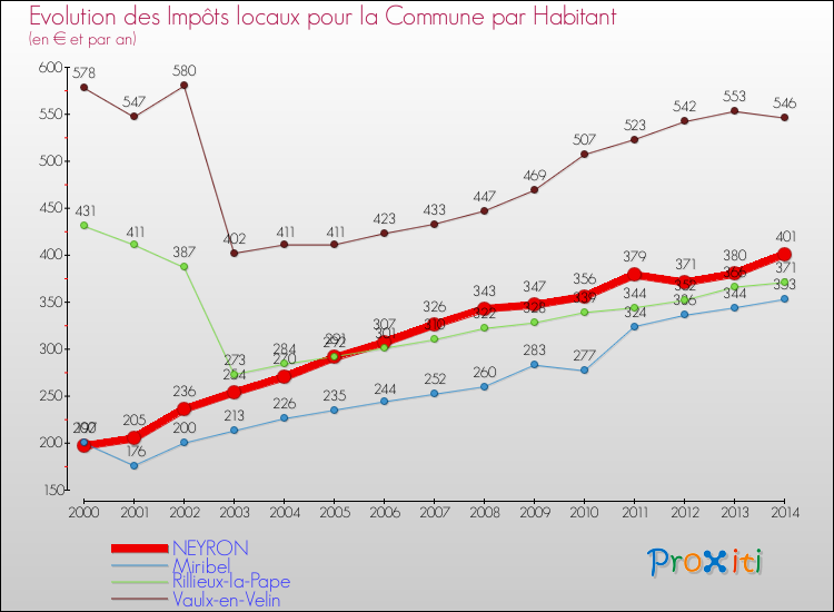 Evolution et montant des impôts locaux par Habitant pour NEYRON et les communes proches de 2000 à 2014 Comparaison des impôts locaux par habitant pour NEYRON et les communes voisines de 2000 à 2014
