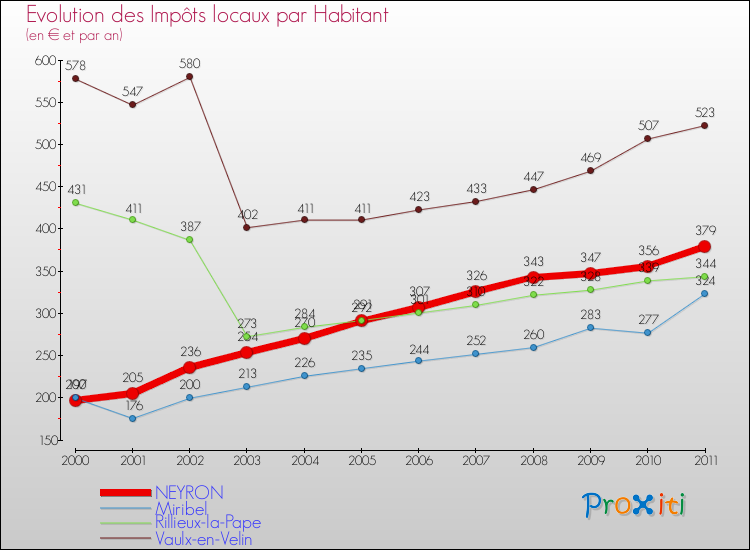 Evolution et montant des impôts locaux par Habitant pour NEYRON et les communes proches Comparaison des impôts locaux par habitant pour NEYRON et les communes voisines