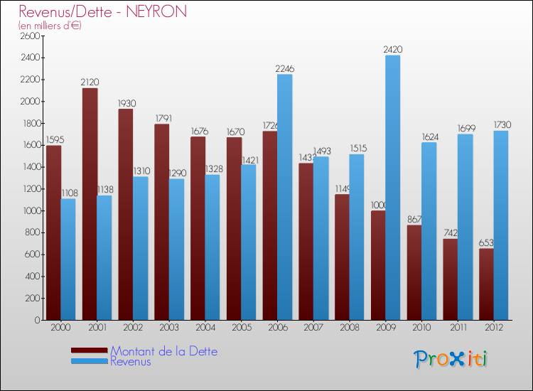Evolution comparée de la dette et des revenus pour la commune de NEYRON de 2000 à 2012 Comparaison de la dette et des revenus pour NEYRON de 2000 à 2012