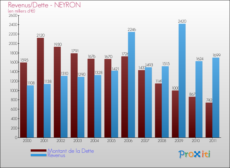 Evolution comparée de la dette et des revenus pour la commune de NEYRON de 2000 à 2011 Comparaison de la dette et des revenus pour NEYRON de 2000 à 2011