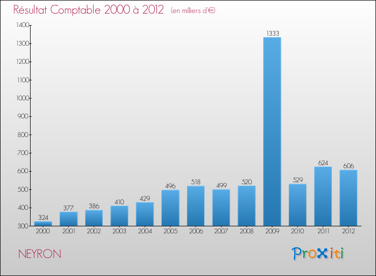 Evolution du résultat comptable pour la commune de NEYRON de 2000 à 2012 Evolution du résultat comptable pour NEYRON de 2000 à 2012
