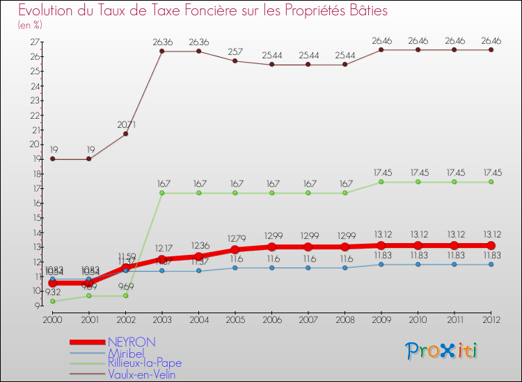 Evolution du taux de la taxe foncière sur le bati pour NEYRON et les communes proches de 2000 à 2012 Comparaison des taux de taxe foncière sur le bati pour NEYRON et les communes voisines de 2000 à 2012