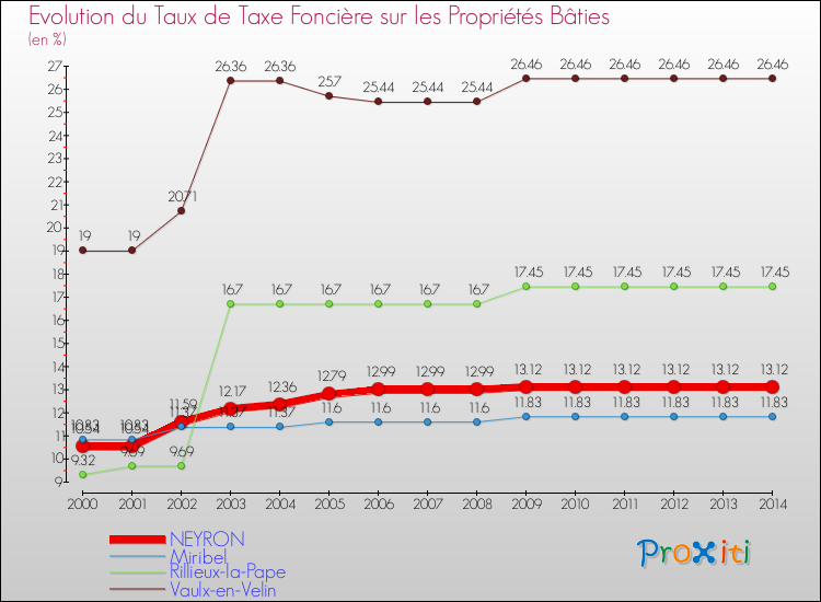 Evolution du taux de la taxe foncière sur le bati pour NEYRON et les communes proches de 2000 à 2014 Comparaison des taux de taxe foncière sur le bati pour NEYRON et les communes voisines de 2000 à 2014