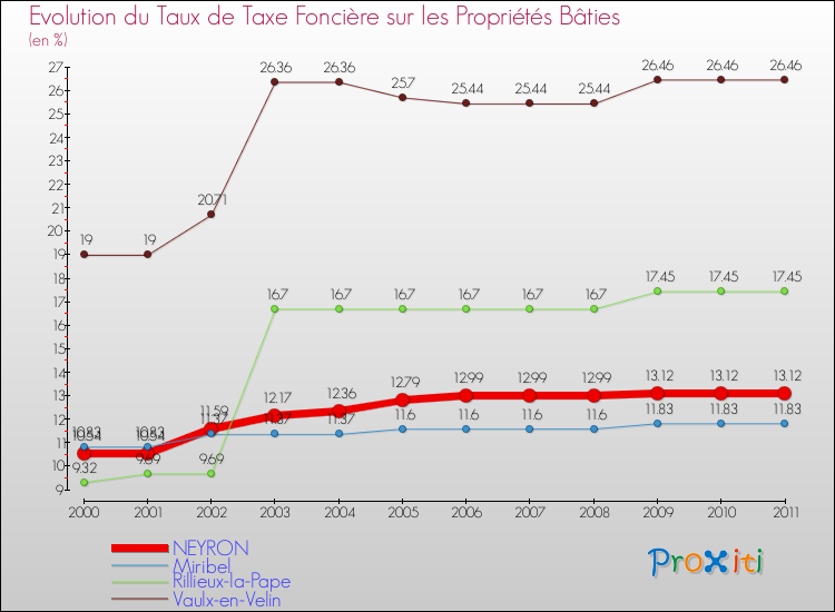 Evolution du taux de la taxe foncière sur le bati pour NEYRON et les communes proches Comparaison des taux de taxe foncière sur le bati pour NEYRON et les communes voisines
