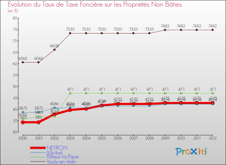 Evolution du taux de la taxe foncière sur les immeubles et terrains non batis pour NEYRON et les communes proches de 2000 à 2012 Comparaison des taux de la taxe foncière sur les immeubles et terrains non batis pour NEYRON et les communes voisines de 2000 à 2012