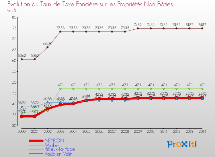 Evolution du taux de la taxe foncière sur les immeubles et terrains non batis pour NEYRON et les communes proches de 2000 à 2014 Comparaison des taux de la taxe foncière sur les immeubles et terrains non batis pour NEYRON et les communes voisines de 2000 à 2014