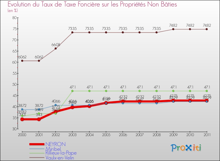 Evolution du taux de la taxe foncière sur les immeubles et terrains non batis pour NEYRON et les communes proches Comparaison des taux de la taxe foncière sur les immeubles et terrains non batis pour NEYRON et les communes voisines