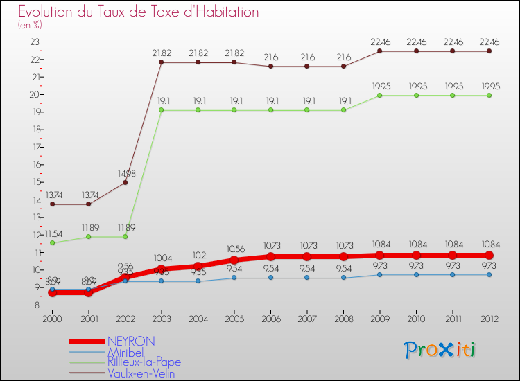 Evolution du taux de la taxe d'habitation pour NEYRON et les communes proches Comparaison des taux de la taxe d'habitation pour NEYRON et les communes voisines