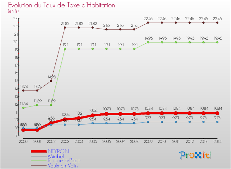 Evolution du taux de la taxe d'habitation pour NEYRON et les communes proches de 2000 à 2014 Comparaison des taux de la taxe d'habitation pour NEYRON et les communes voisines de 2000 à 2014