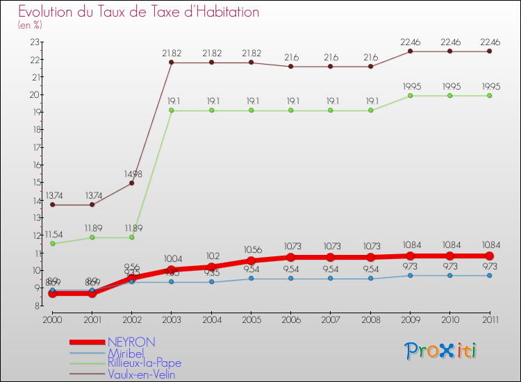 Evolution du taux de la taxe d'habitation pour NEYRON et les communes proches Comparaison des taux de la taxe d'habitation pour NEYRON et les communes voisines