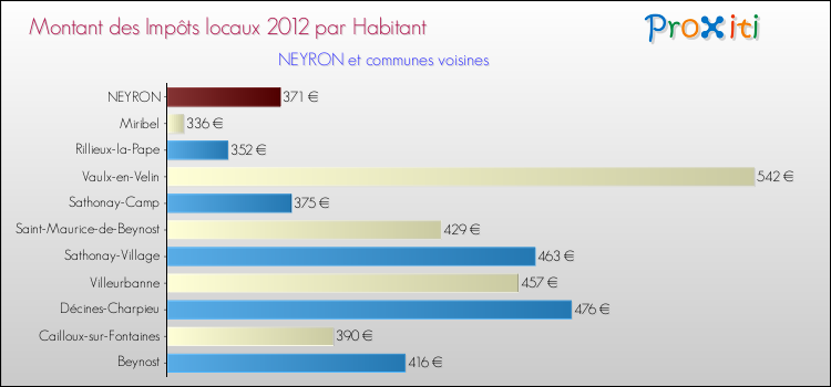 Montant des impôts locaux par Habitant pour NEYRON et les communes proches Comparaison des impôts locaux par habitant pour NEYRON et les communes voisines
