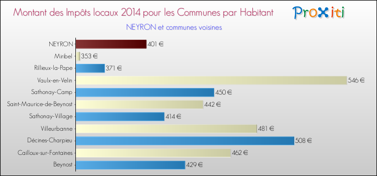 Montant des impôts locaux par Habitant pour NEYRON et les communes proches en 2014 Comparaison des impôts locaux par habitant pour NEYRON et les communes voisines en 2014