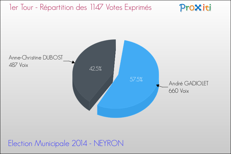 Répartition des votes exprimés au 1er Tour des Elections Municipales 2014 de la commune de NEYRON Elections Municipales 2014 - Répartition des votes exprimés au 1er Tour pour la commune de NEYRON