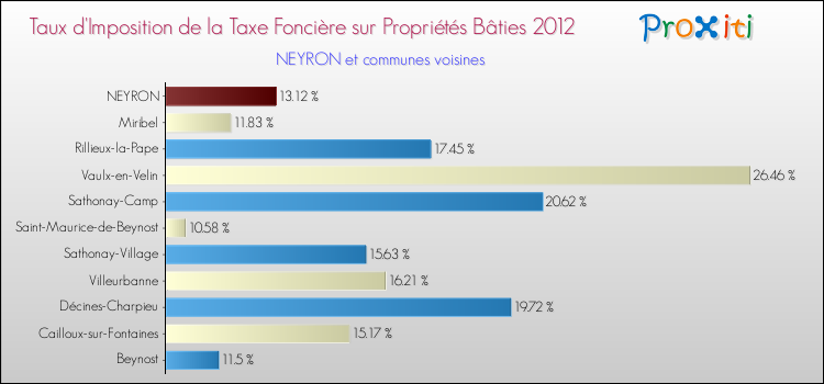 Taux d'imposition de la taxe foncière sur le bati 2012 pour NEYRON et les communes proches Comparaison des taux d'imposition de la taxe foncière sur le bati 2012 pour NEYRON et les communes voisines