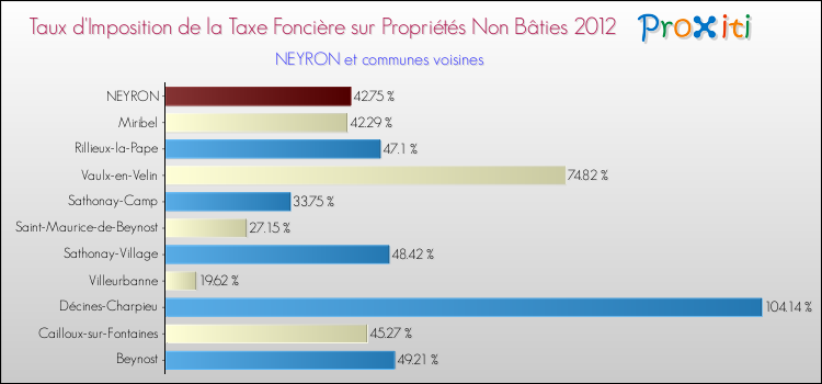 Taux d'imposition de la taxe foncière sur les immeubles et terrains non batis 2012 pour NEYRON et les communes proches Comparaison des taux d'imposition de la taxe foncière sur les immeubles et terrains non batis 2012 pour NEYRON et les communes voisines