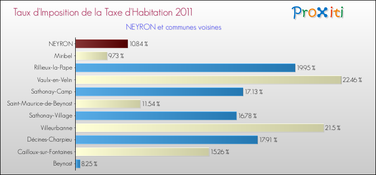 Taux d'imposition de la taxe d'habitation 2011 pour NEYRON et les communes proches Comparaison des taux d'imposition de la taxe d'habitation 2011 pour NEYRON et les communes voisines