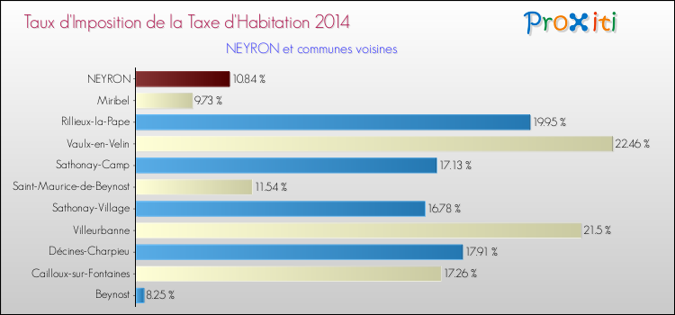Taux d'imposition de la taxe d'habitation 2014 pour NEYRON et les communes proches Comparaison des taux d'imposition de la taxe d'habitation 2014 pour NEYRON et les communes voisines