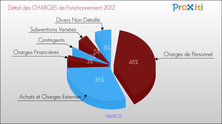 Décomposition des Charges de Fonctionnement 2012 de la commune de NIéVROZ Charges de Fonctionnement 2012 pour la commune de NIéVROZ