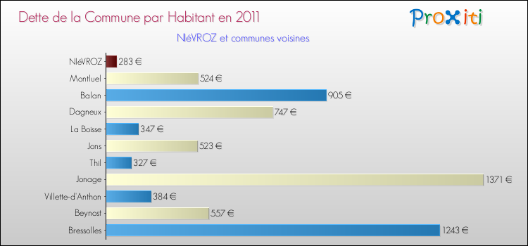 Dette par habitant de la commune en 2011 pour NIéVROZ et les communes proches Comparaison de la dette par habitant de la commune en 2011 pour NIéVROZ et les communes voisines