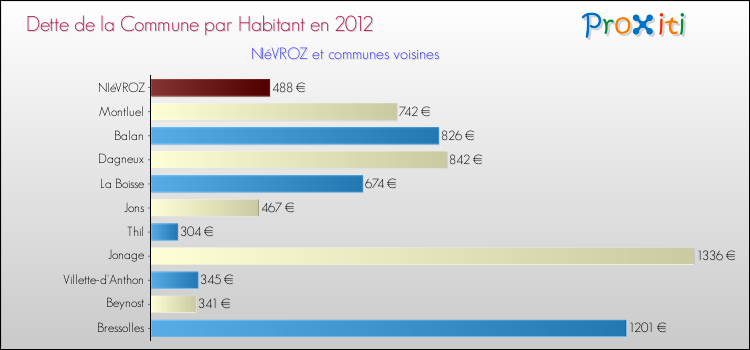 Dette par habitant de la commune en 2012 pour NIéVROZ et les communes proches Comparaison de la dette par habitant de la commune en 2012 pour NIéVROZ et les communes voisines
